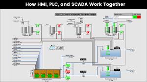 Siemens and Allen-Bradley PLC panels